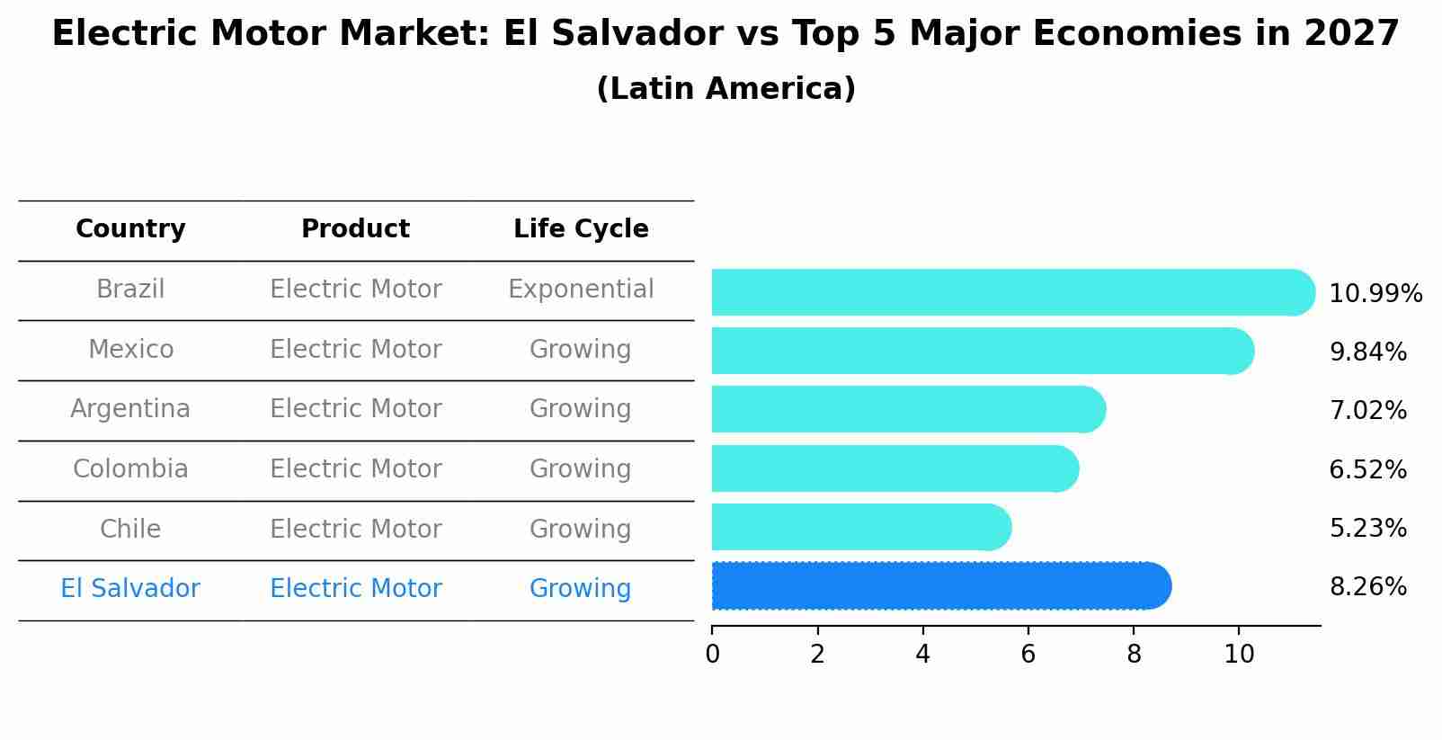 Electric Motor Market: El Salvador vs Top 5 Major Economies in 2027 (Latin America)
